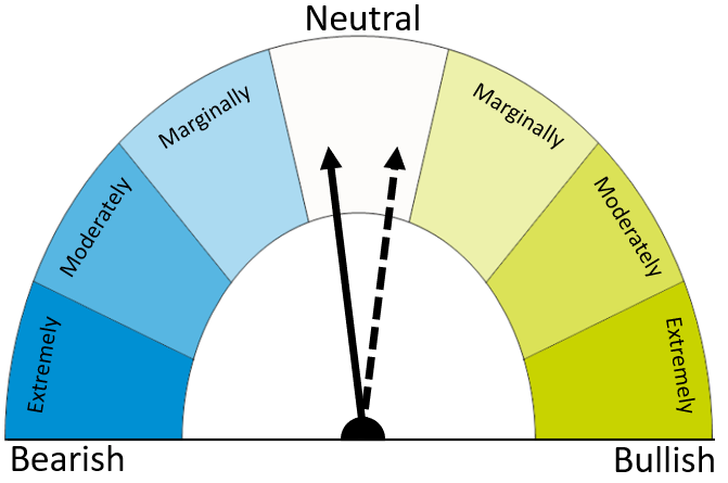 Dial displaying analyst’s view of possible direction in markets